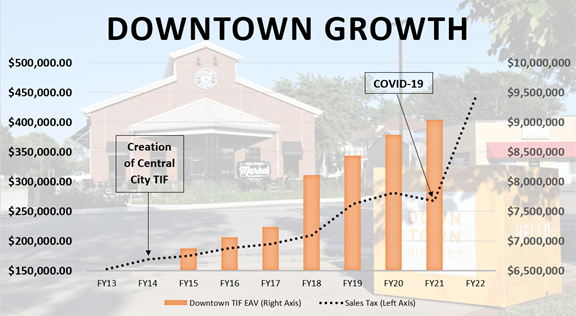 Downtown Growth