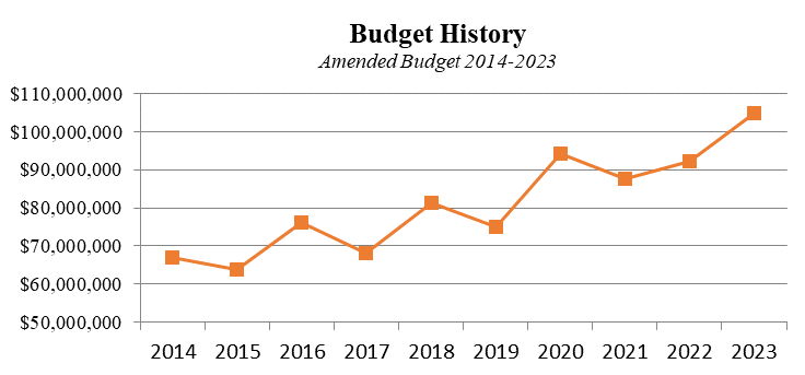 Budget History