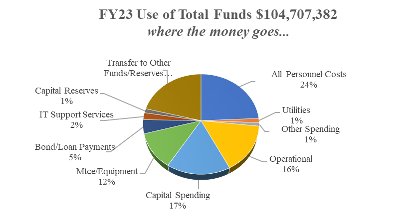 Use of Total Funds