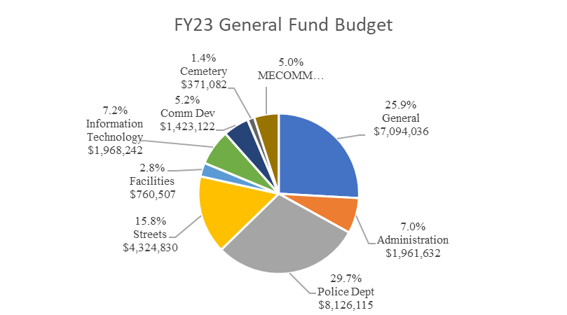 Use of General Fund