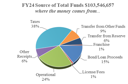 Source of Funds