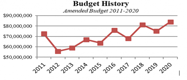 Budget History