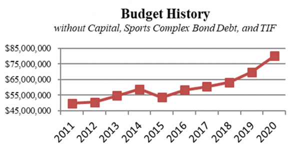 Budget Capital