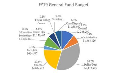 General Fund FY19