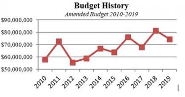 Budget History FY19
