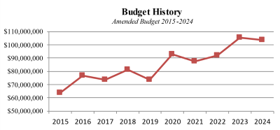 budget history