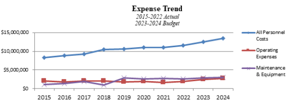 Expense Trend